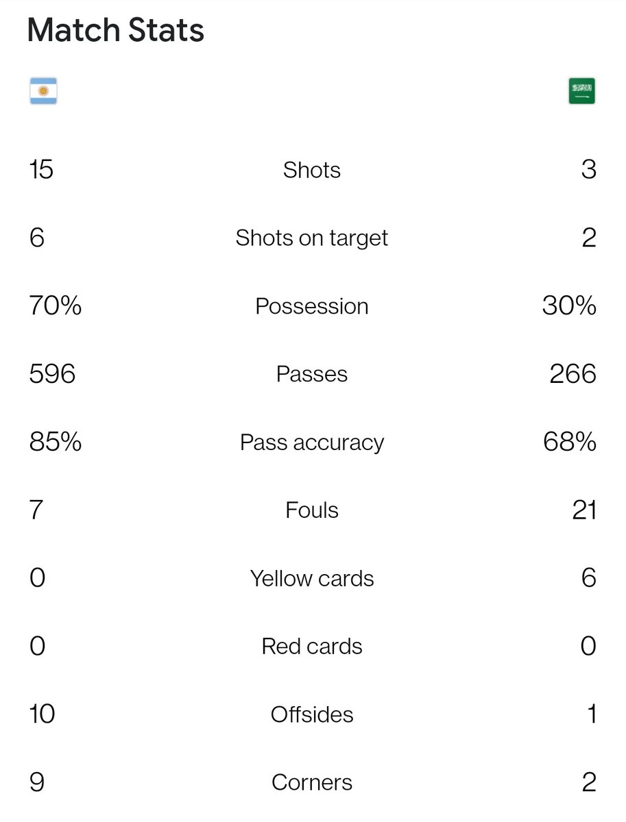 Based on History and Match Stats who would have guessed the eventual winner 🤔

Data vs Reality??