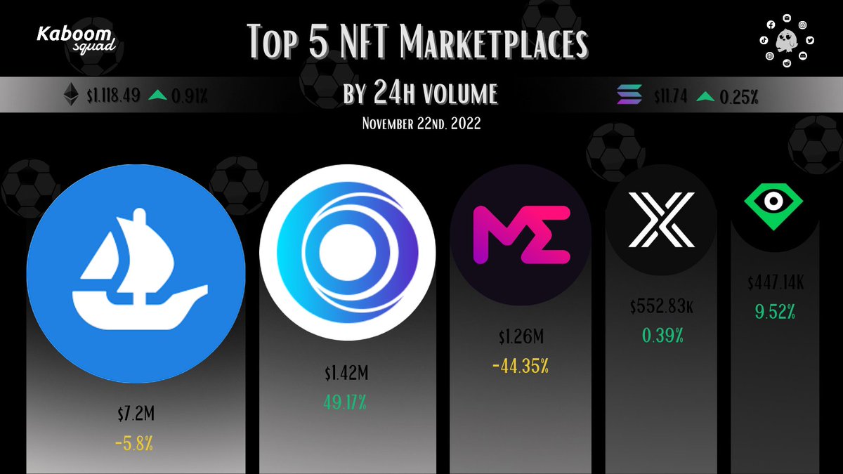 🌐 Top 5 NFT Marketplaces 🌐

🔘24 hours volume🔘

🟠<a href="/opensea/">OpenSea</a> 
🟠<a href="/the_x2y2/">X2Y2</a> 
🟠<a href="/MagicEden/">Magic Eden 🪄</a> 
🟠<a href="/Immutable/">Immutable</a> 
🟠<a href="/LooksRare/">LooksRare</a> 

#NFTs #marketplace #Cryptocurency #ETH