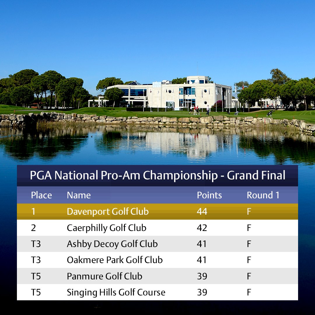 ThePGA's tweet photo. After round 1 of the PGA National Pro-Am Championship Grand Final, @Jayhowarthgolf and his partner from @davenportgolf are leading at PGA National Turkey @antalyagolfclub 👏

Read the full report from the opening round here 👉 https://t.co/KWGrGIreK4 https://t.co/98hAtTRQpU