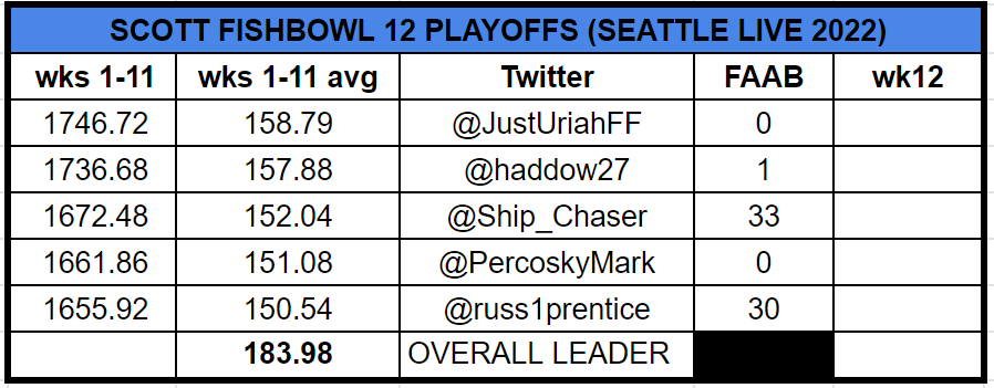 Ship_Chaser's tweet photo. #SFB12 playoff picture for our Live Seattle contingent. I am giving this Marshall Faulk autographed mini helmet to whoever makes it the furthest in the playoffs. Maybe this chart will be helpful to my league-mates.  @JustUriahFF @Haddow27 @PercoskyMark @Russ1Prentice https://t.co/RiIaQUzbh3