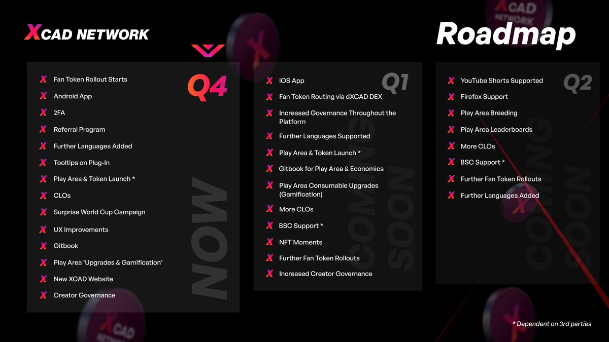 XcademyOfficial's tweet image. The Updated XCAD Roadmap 🛣️ 

We will be going ahead with the Fan Token Rollout regardless of market conditions 🤝

Let&apos;s make history.

#Watch2Earn