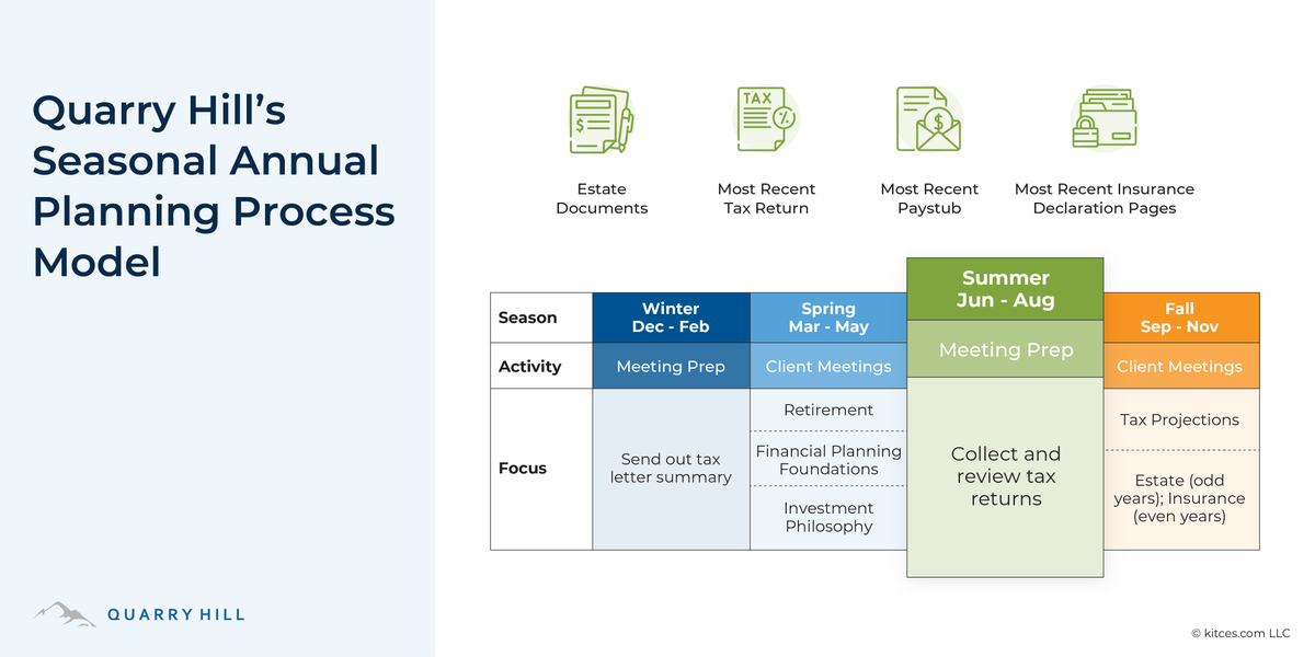 MichaelKitces's tweet photo. Increasing Financial Planning Efficiency With A Systematized Annual Process https://t.co/1N4ZR50qEG @KyleSMoore #Advicers #Efficiency #Systematize #FinancialPlanning https://t.co/3HTSy22rKe