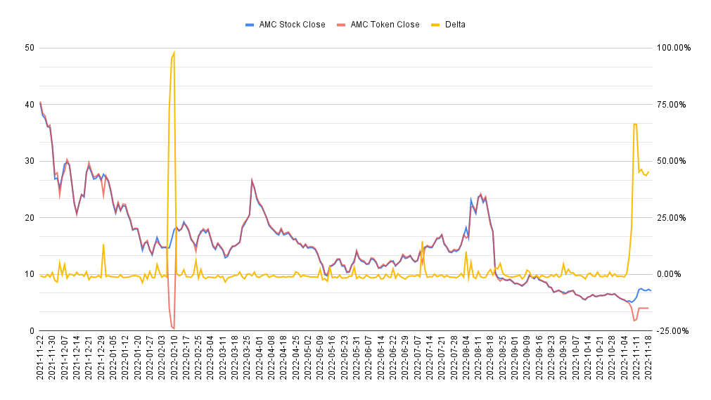 On Feb 8 and 9, 2022 the FTX tokenized AMC diverges from its underlying equity by a factor of 98%. The average volume for the token was around 5k / day up until 2/7. These 2 days it was 5 million / day. Would love to have someone explain this... #amc $amc #FTXScam @cvpayne