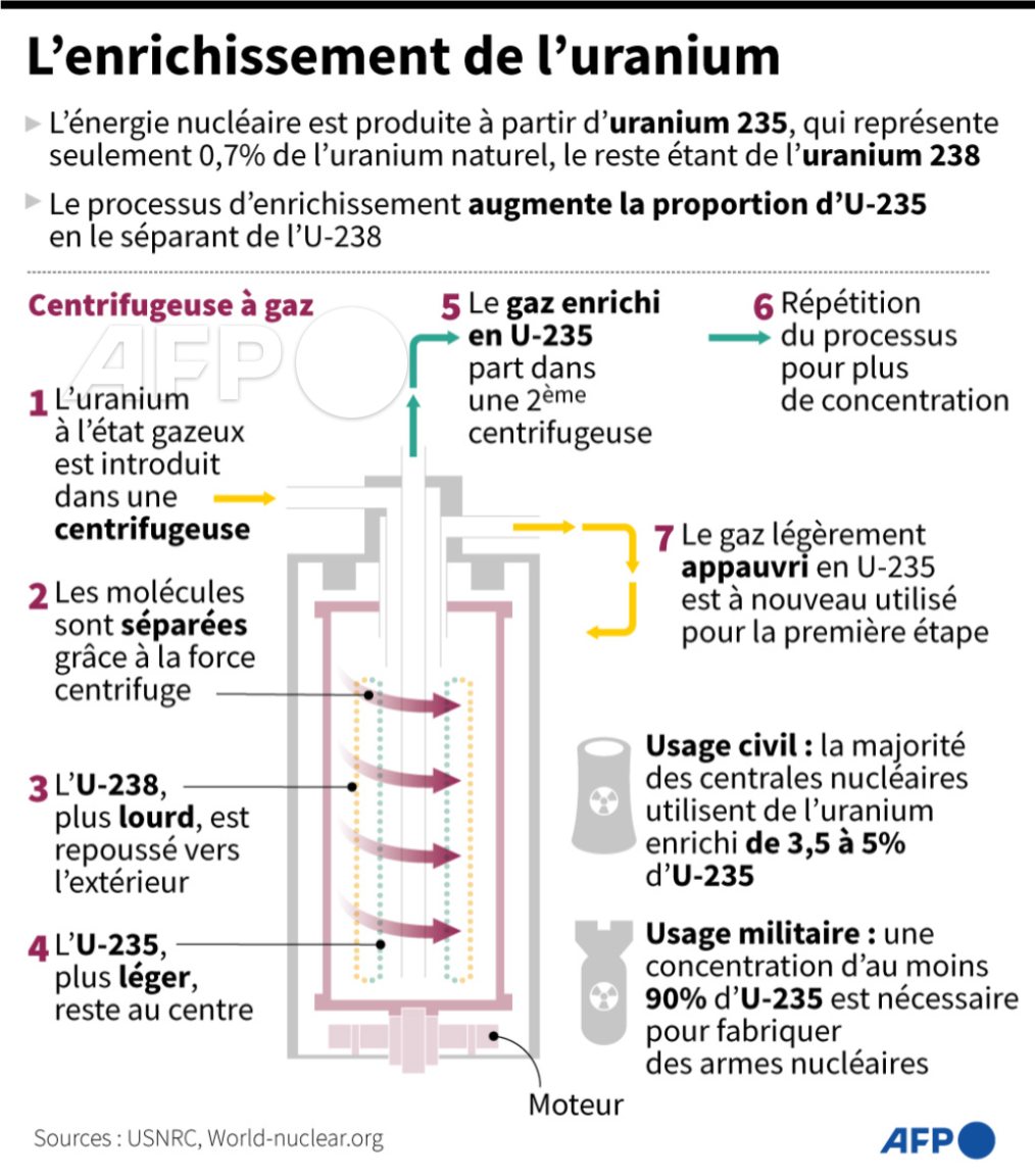 🇮🇷 L'Iran a commencé à produire de l'uranium enrichi à 60% dans son usine de Fordo, dans une nouvelle entorse à ses engagements pris devant les grandes puissances, en riposte à une résolution critique adoptée par l'Agence internationale de l'énergie atomique #AFP #AFPgraphics