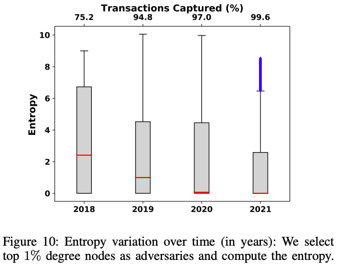 One of my fav papers in 2022 recently got updated: arxiv.org/pdf/2201.11860….

50% of LN payments can be deanonymized by a handful of central nodes, e.g., <a href="/walletofsatoshi/">Wallet of Satoshi</a>, <a href="/acinq_co/">ACINQ</a>, <a href="/LNstats/">Lightning Network statistics ⚡</a>, <a href="/CoinGatecom/">CoinGate</a>, etc.  

L2 privacy is still a dream. Source code: github.com/pi-yush/anon-c….
