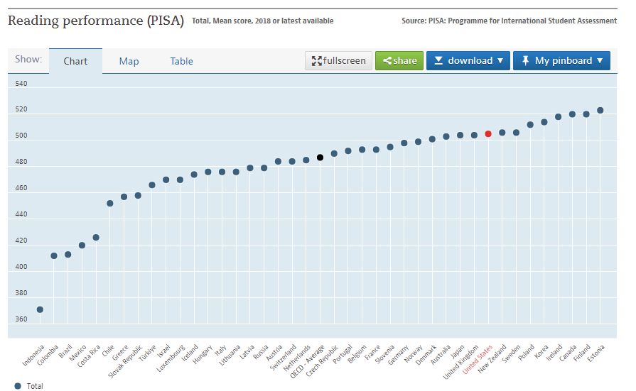 ptrchn1's tweet photo. One weird feature of attacks on teachers and teachers' unions is "kids can't even read." But in international tests, American kids do well on reading!

In the most recent PISA, the US scored in the range of Sweden and Japan, and ahead of Germany, France, etc. https://t.co/ZEB8PCJ2Bv