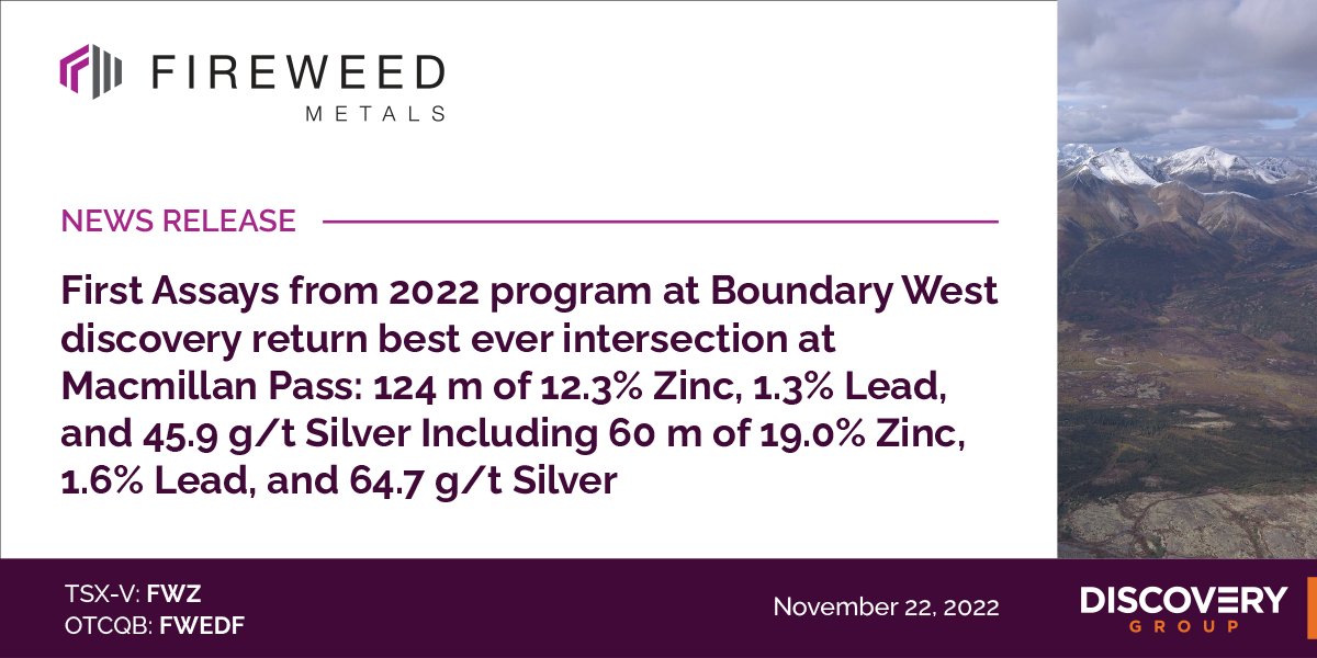 FireweedMetals's tweet photo. NEWS: First Assays from 2022 program at Boundary West discovery return best ever intersection at Macmillan Pass: 124 m of 12.3% Zinc, 1.3% Lead, and 45.9 g/t Silver Including 60 m of 19.0% Zinc, 1.6% Lead, and 64.7 g/t Silver
 
Full release: https://t.co/6ULy8SUjuW
 
$FWZ $FWEDF https://t.co/j2AOOjOXSc