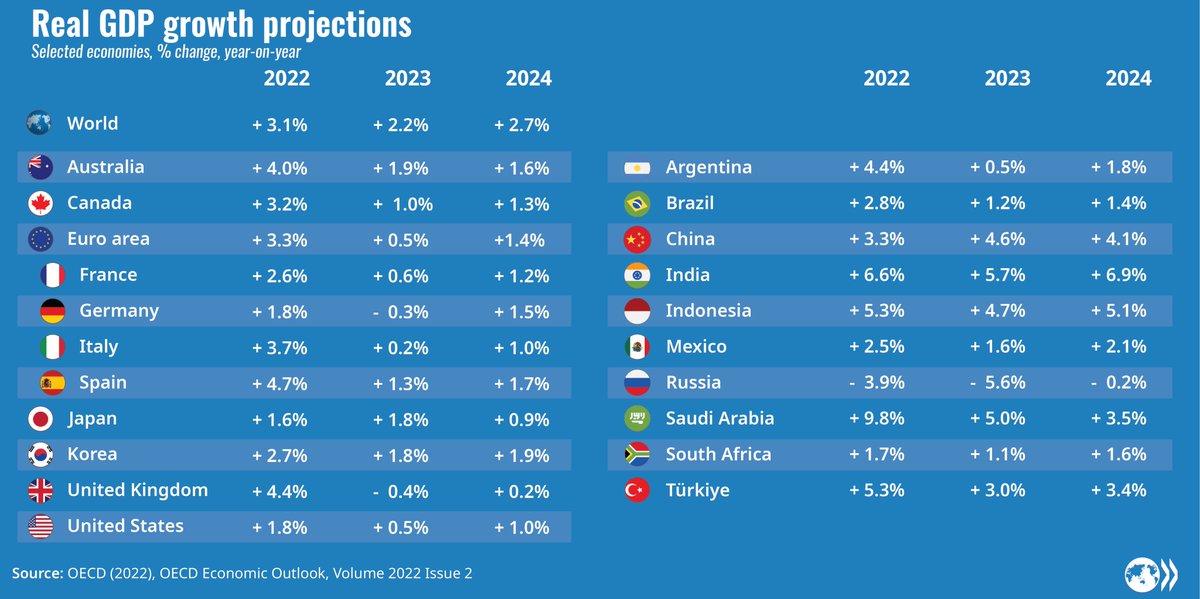 OECDeconomy's tweet photo. Our latest #OECD #EconomicOutlook expects global #growth to slow sharply from 3.1% this year to 2.2% in 2023 - well below the rate foreseen prior to Russia's war of aggression against Ukraine.

See all our latest #GDP projections: 

➡ https://t.co/zapyNUwweJ https://t.co/Sr1Yw66pPk