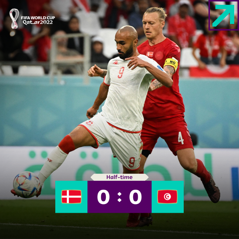 Worlddatasport's tweet photo. ¡¡ PERO QUÉ ES ESTO !! 🇩🇰🆚🇹🇳

Menudo el PARTIDAZO que estamos viendo entre Dinamarca y Túnez.

🌟 Ambos porteros, tanto Kasper Schmeichel 🇩🇰 como Aymen Dahmen  🇹🇳 están siendo las ESTRELLAS de sus equipos esta primera parte

#FIFAWorldCup #Denmark #Tunisia https://t.co/KktvBeY7lW