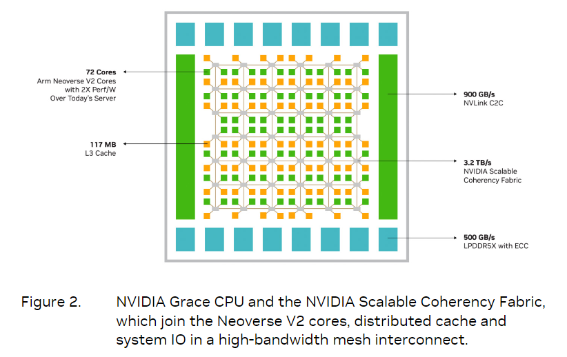 AlbertVilella's tweet photo. In #biocompute #acceleration news, $NVDA Nvidia Grace CPU whitepaper is online. It shows an interesting "mesh" configuration, with 72(x2) ARM CPU cores connected via NVLink C2C. https://t.co/RNEDYE5AC5