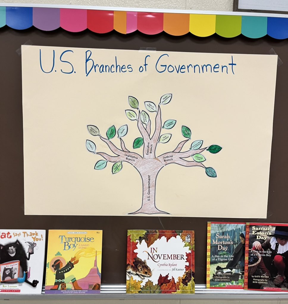 dawn_garlow's tweet photo. In SS, 2nd grade is learning about the 3 Branches of Government. We made a tree this morning showing what each Branch is responsible for doing. #greatjobsecondgraders @EEMillerElem https://t.co/ci5Sbo3Z8h
