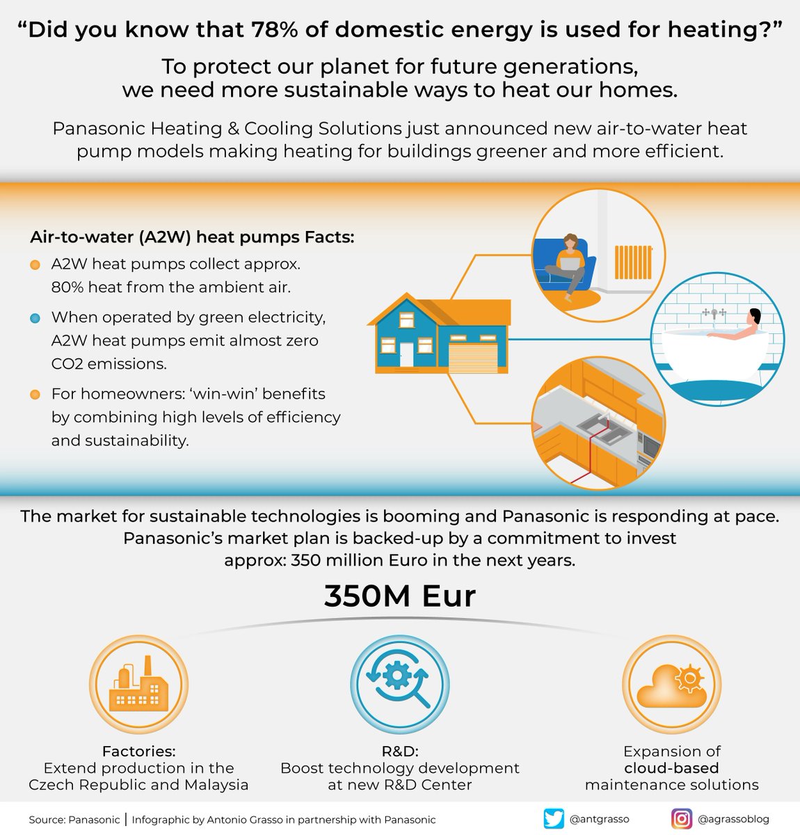 Europeans use 80% of their energy to produce heat. Air-to-water (A2W) heat pumps reduce emissions with air reuse capabilities, and Panasonic is committed to improving this technology.

More>> bit.ly/3NuobUt @Panasonic v @antgrasso #PanasonicPartner

#PanasonicGREENIMPACT