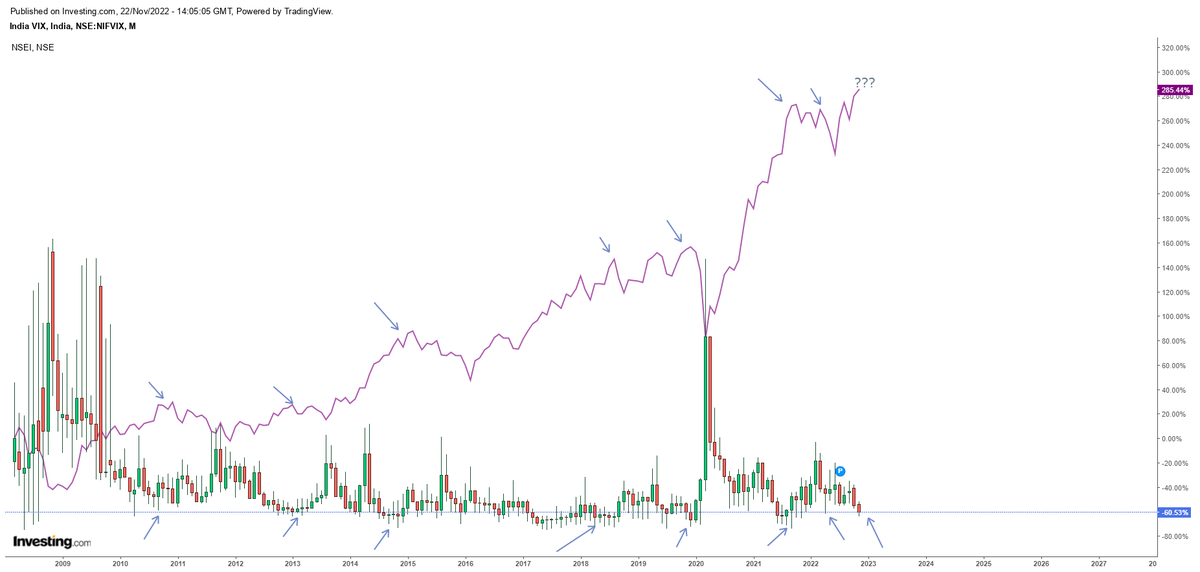 umakanthonline's tweet photo. INDIAVIX Fallen 7% today ....Market Usually Change Direction when VIX hits 13 OR LOWER #JustSaying #MummyBEAR 🐻 https://t.co/FCw8e8Nip7