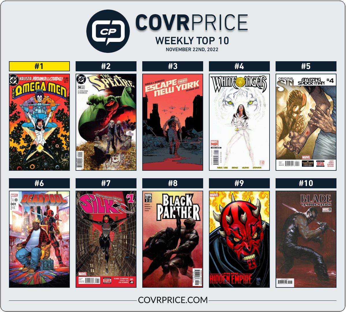covrprice's tweet photo. CovrPrice - Top 10 & Runner-Ups - 11.21.22 - https://t.co/KIylpyykYp @humberto_ramos @DanSlott @ArtAdams20 @ledkilla @declanshalvey @JamesGunn #covrprice #top10comics https://t.co/h8mnMsvKfJ