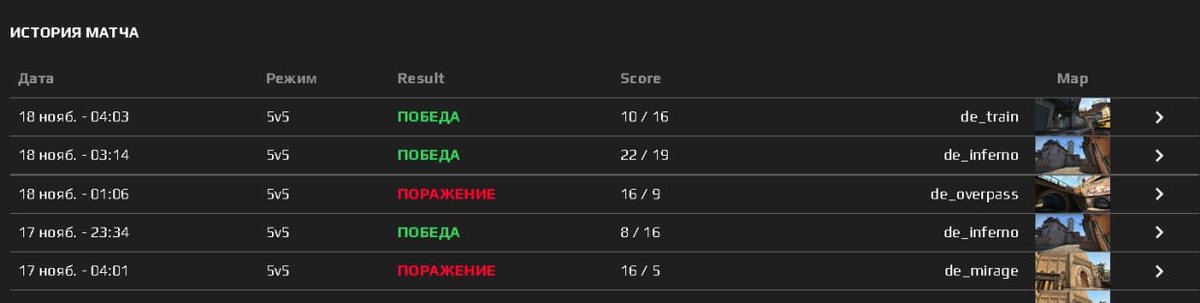 ⚽️ Неймар и Каземиро зарегистрировались в лиге по Counter-Strike во время ЧМ по футболу.

Пока неизвестно, планируют ли футболисты играть в CS:GO во время чемпионата мира. Последние матчи в шутере бразильская пятёрка провёла совсем недавно, 18 ноября.