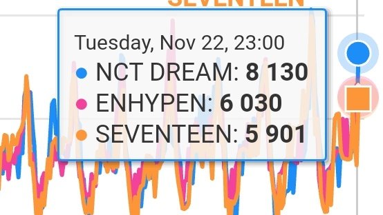 engenes, for us to take a higher spot and widen the gap from #8, we must cast more hourly votes compared to them. continue to cast our votes, and do not leave anything!!!