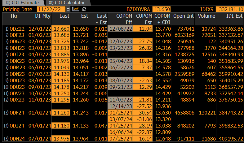 RRytenband's tweet photo. Mercado precificando um aumento de quase 1 ponto percentual na taxa Selic até junho de 2023.
E isso em um cenário da economia global caminhando para uma recessão, desaceleração da própria economia brasileira e o custo da dívida pública nas alturas.
Responsabilidade fiscal importa https://t.co/qFToqLOh1K