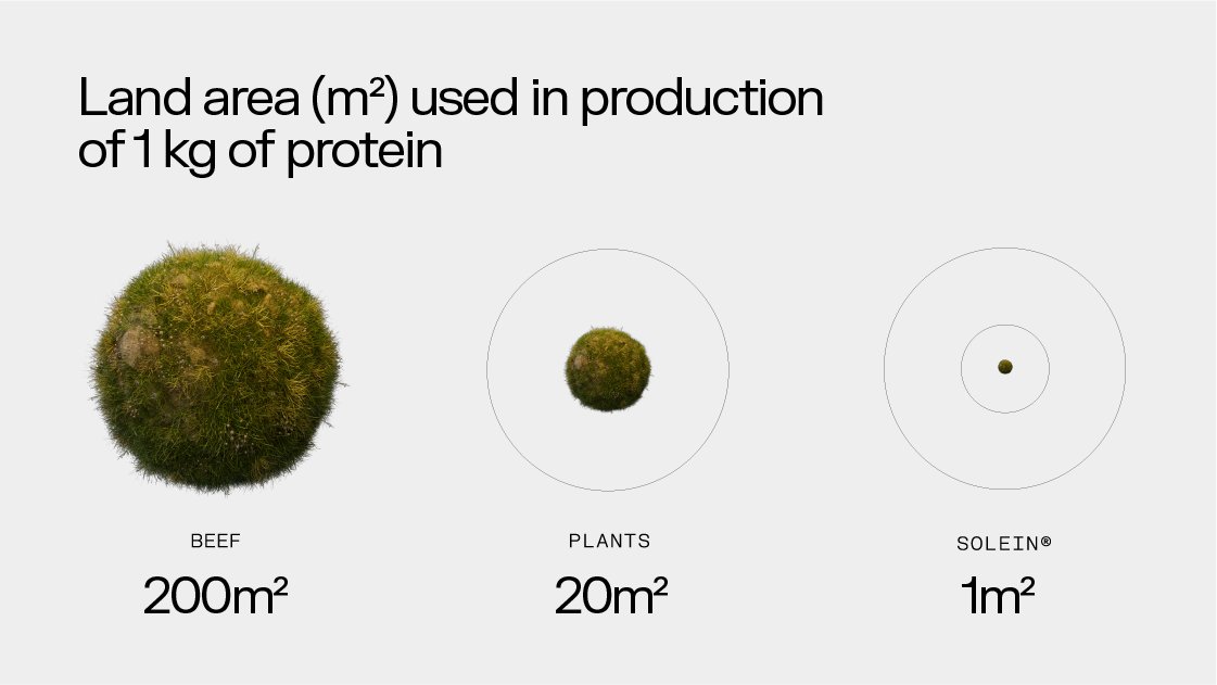 Did you know that livestock consumes 40% of habitable land?

Land use in the production of #Solein is 20 times more efficient than in plant production and 200 times more efficient than in beef production.
 
Read more on the impact we are making: solarfoods.com/impact/