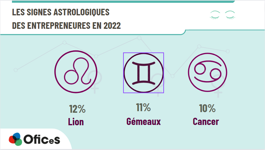 ⁉️ Connaissez-vous les signes astrologiques des femmes qui entreprennent ?

Les 3 signes astrologiques des entrepreneures en 2022 sont : Lion, Gémeaux et Cancer.

📖 Accédez aux résultats de ce #baromètre <a href="/Ofices/">JOSÈ ÁNGEL LOZADA CA</a>.

bit.ly/3b6Cgsk