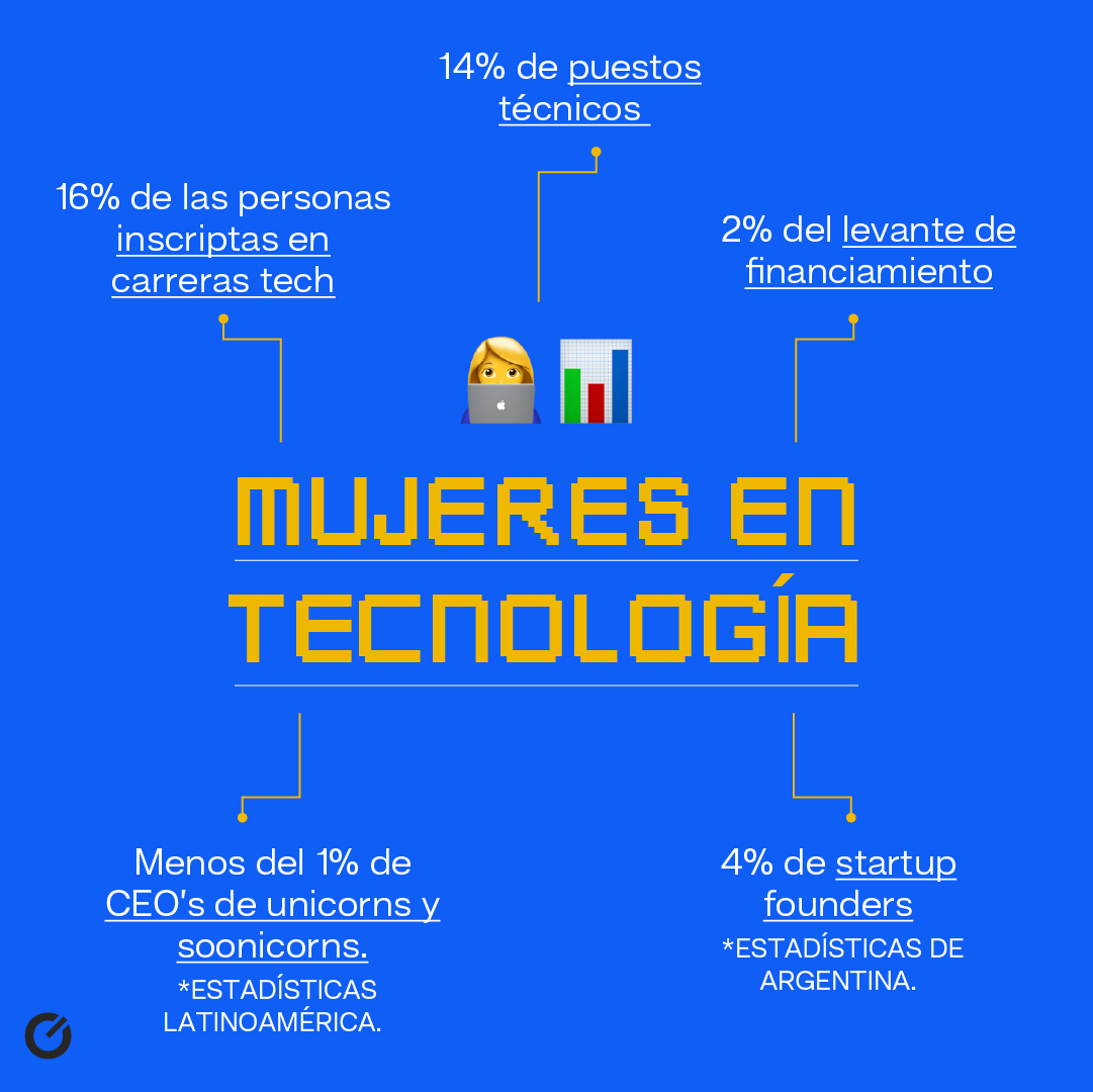 El 19/11 fue el Día de la Mujer Emprendedora💪 analicemos los datos para entender la situación de las mujeres en TECH.

➡️Aprovechá y etiquetá a tus amigas techie