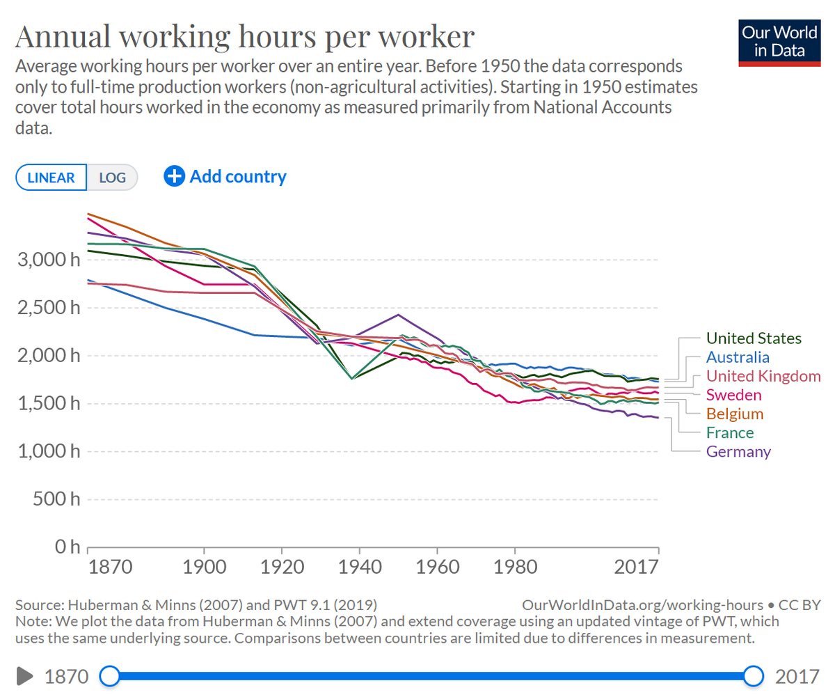 The 5-day, 40-hour work week is a human invention.

100 years ago, many leaders demanded longer hours over 6 days. Then they learned people were more effective working less.

We've made little progress since the 1980s. It's time to shorten the work week.

link.chtbl.com/RTAdam