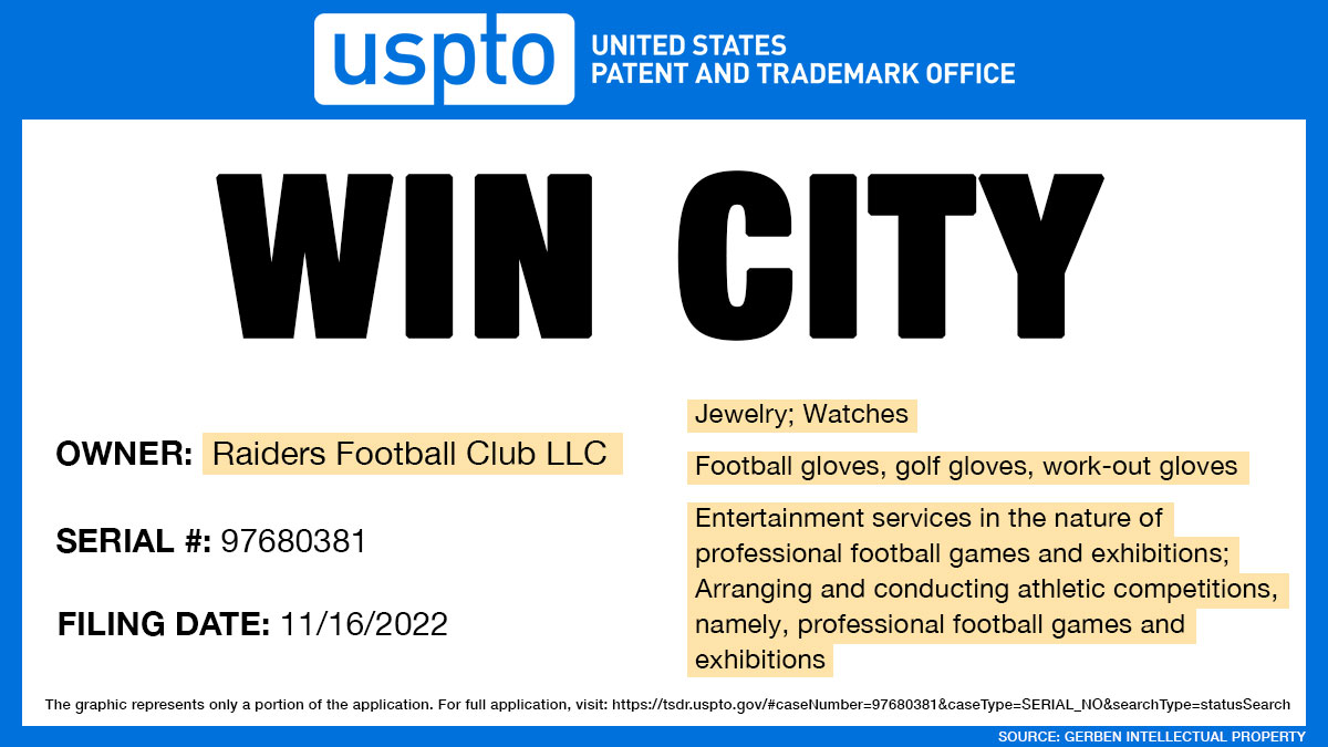 JoshGerben's tweet photo. The Las Vegas Raiders have filed a trademark application for:
WIN CITY
The filing indicates that the @Raiders plan to use "WIN CITY" as a slogan for the team (and to sell merchandise).
#Raiders #RaiderNation
#LasVegas https://t.co/GYi5gsxC87
