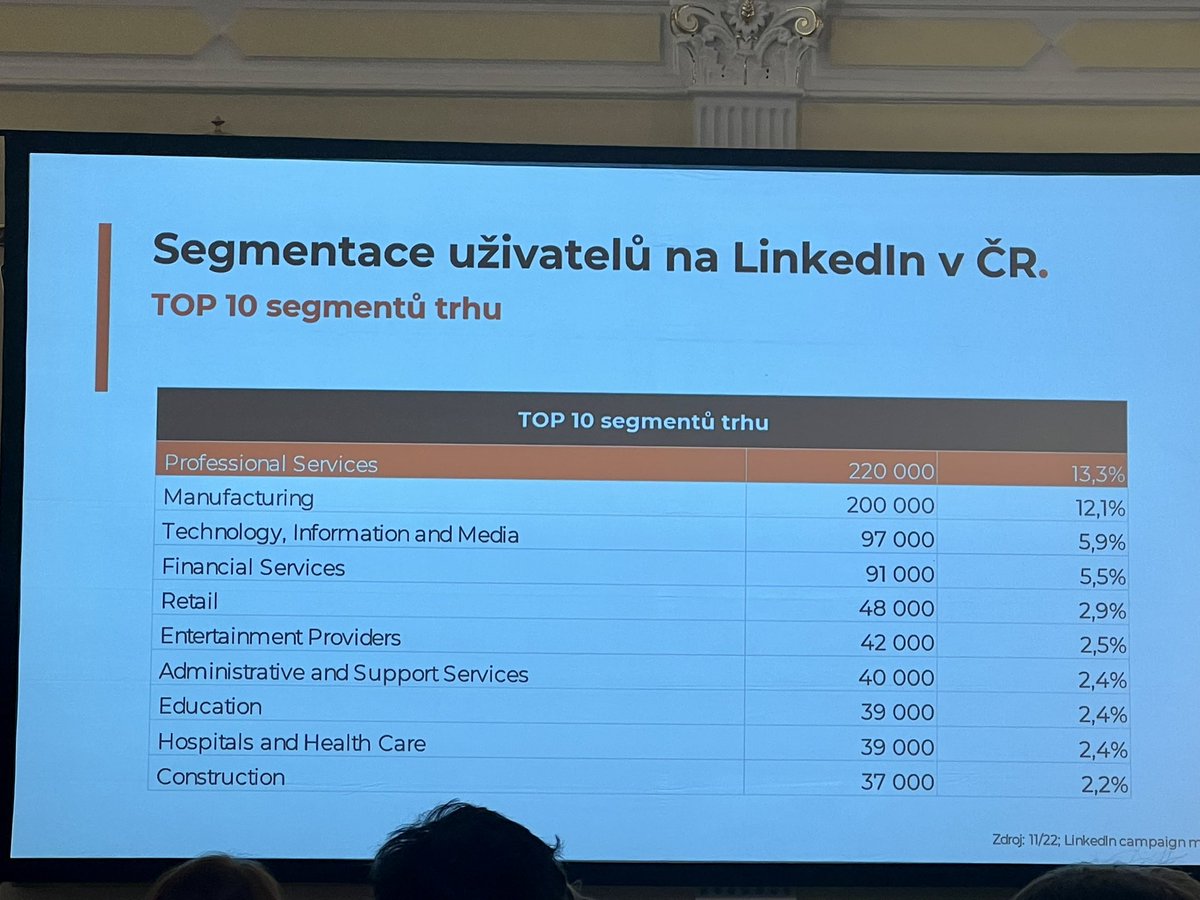 agenturaadison's tweet photo. BREAKING: boomers jsou na českém LinkedIn v menšině. Lidí starších 34 let je kolem 20 %. Nejvíce českých uživatelů této sítě je z výrobních oborů. @HonzaKysely na #B2Bkonference https://t.co/r7VT5SCHaM