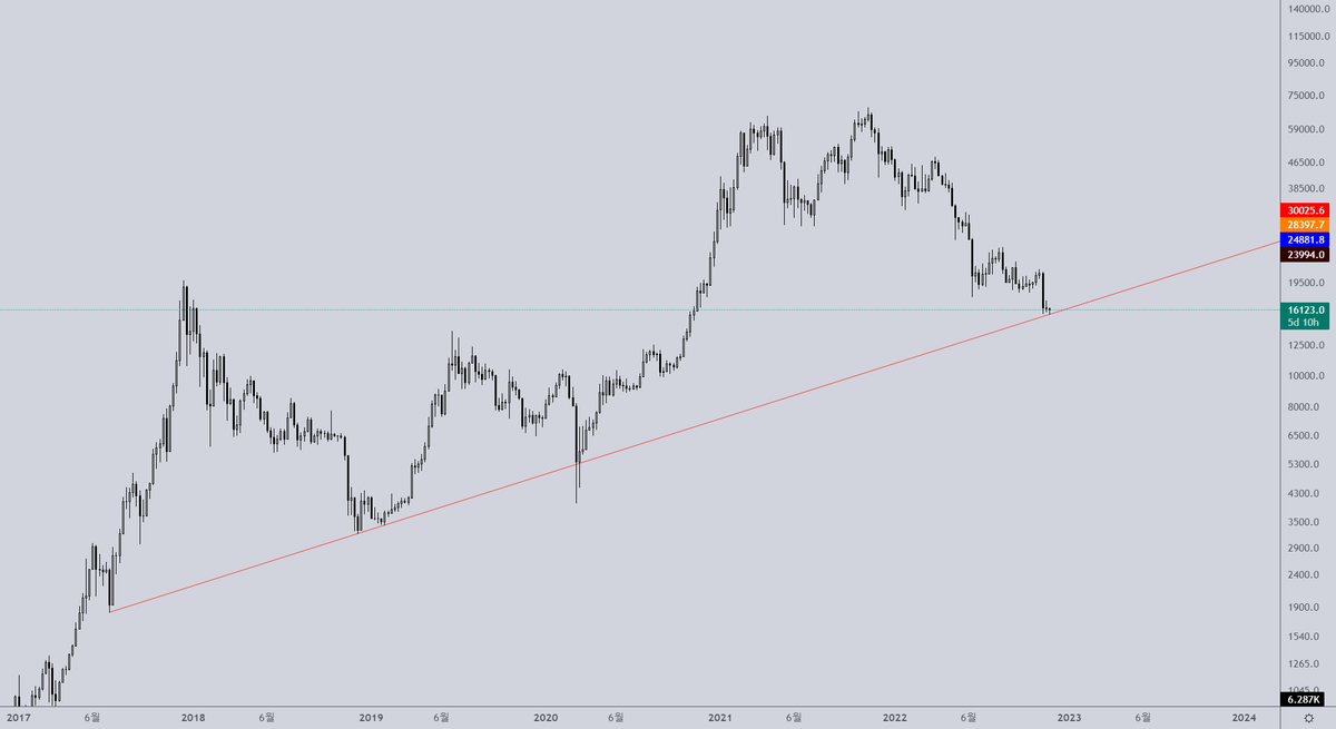DHKIMcrypto's tweet photo. what do you think?
It's time to approach it carefully
$btc #bitcoin #bitfinex #cryptocurrency #비트코인 https://t.co/rKU1c7ymub