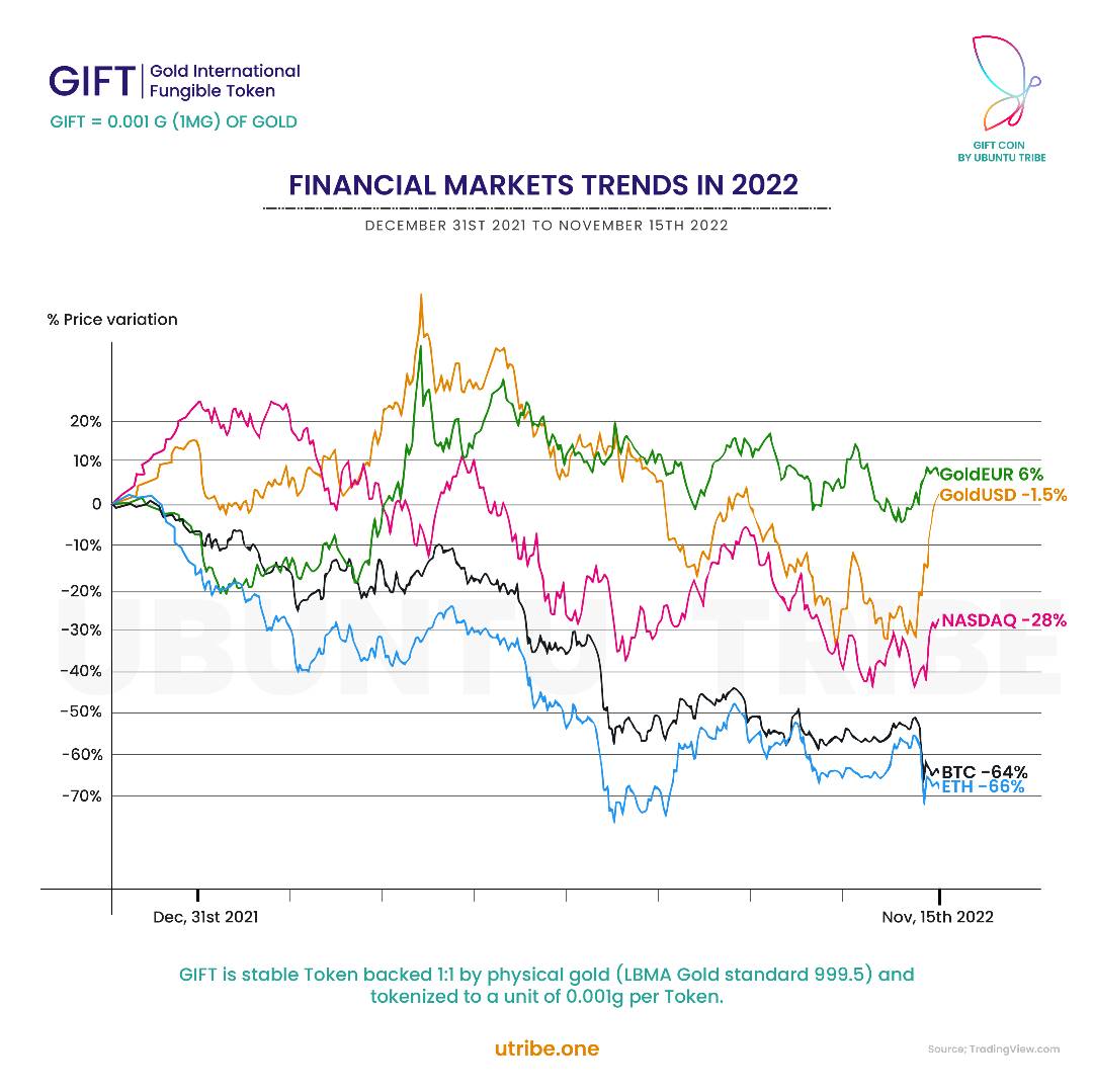 UtribeOne's tweet photo. Financial Market Trends 2022, Gold outperforms Bitcoin, Ethereum and NASDAQ (US100)
Invest in Gold with Utribeone
#TogetherWeRise #IamBecauseWeAre #GIFT #Gold #Tokenisation #Utribeone #financialinclusion #GlobalEconomy https://t.co/W3TDOv7mpS
