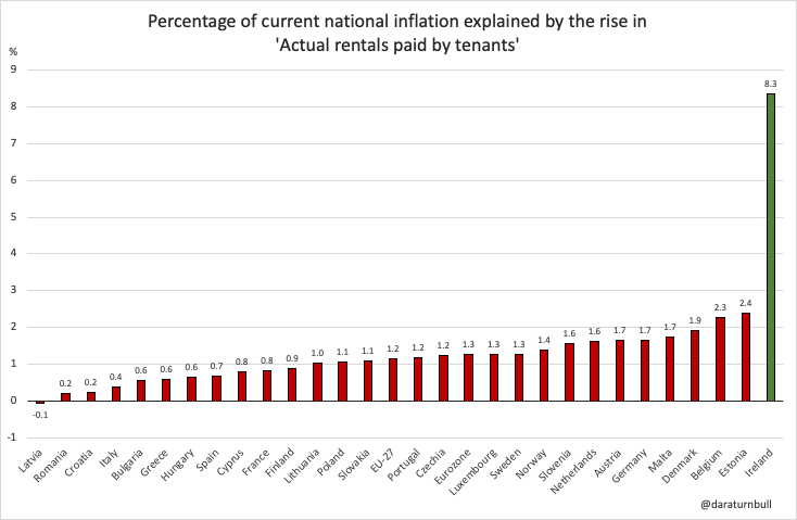 Private housing rentals are not having much impact on inflation in the EU...except in Ireland. About 8.3% of all the inflation in Ireland is currently explained by higher rent prices alone, versus and EU average of just 1.2%.