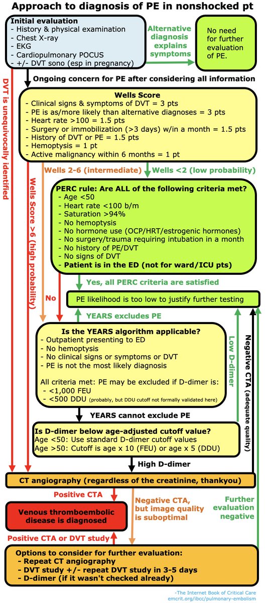 PulmCrit's tweet photo. @LWestafer @reverendofdoubt thanks Lauren !!  I've updated it with the addition of YEARS, current working version below: https://t.co/6EFjwe6aTk