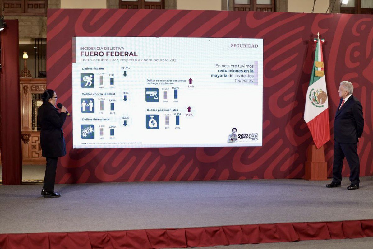 rosaicela_'s tweet photo. En la #ConferenciaMañanera, encabezada por el #PresidenteDeMéxico, @lopezobrador_, presentamos el informe mensual de seguridad con importantes disminuciones, como resultado del esfuerzo conjunto entre los gobiernos federal, estatales y municipales. 

#JuntosConstruimosLaPaz🕊️ https://t.co/VJSUvEiGWB