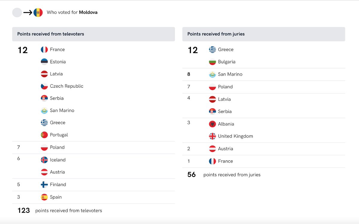 tlassinharju's tweet photo. @mrjdsworld And never forget: the points given to Moldova in the televote of the second semi final 2021. 🤭 https://t.co/4uUFpRkIXV