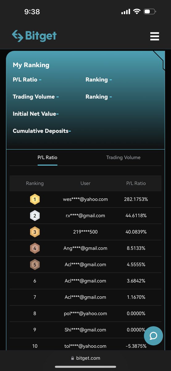 aclosmurf's tweet photo. #CryptoGotham &amp; @bitget exclusive tourney update! Looks like $1K 1st🥇 may go to wes**** w/ a huge lead +282%! 
Join free if you are trading #crypto anyway w/ these juicy volatile swings! 
Details: https://t.co/n9zU6htH90

New reg:
https://t.co/YPiUfJA6ot

#cryptotrading #crypto https://t.co/TDUwlDPvfB