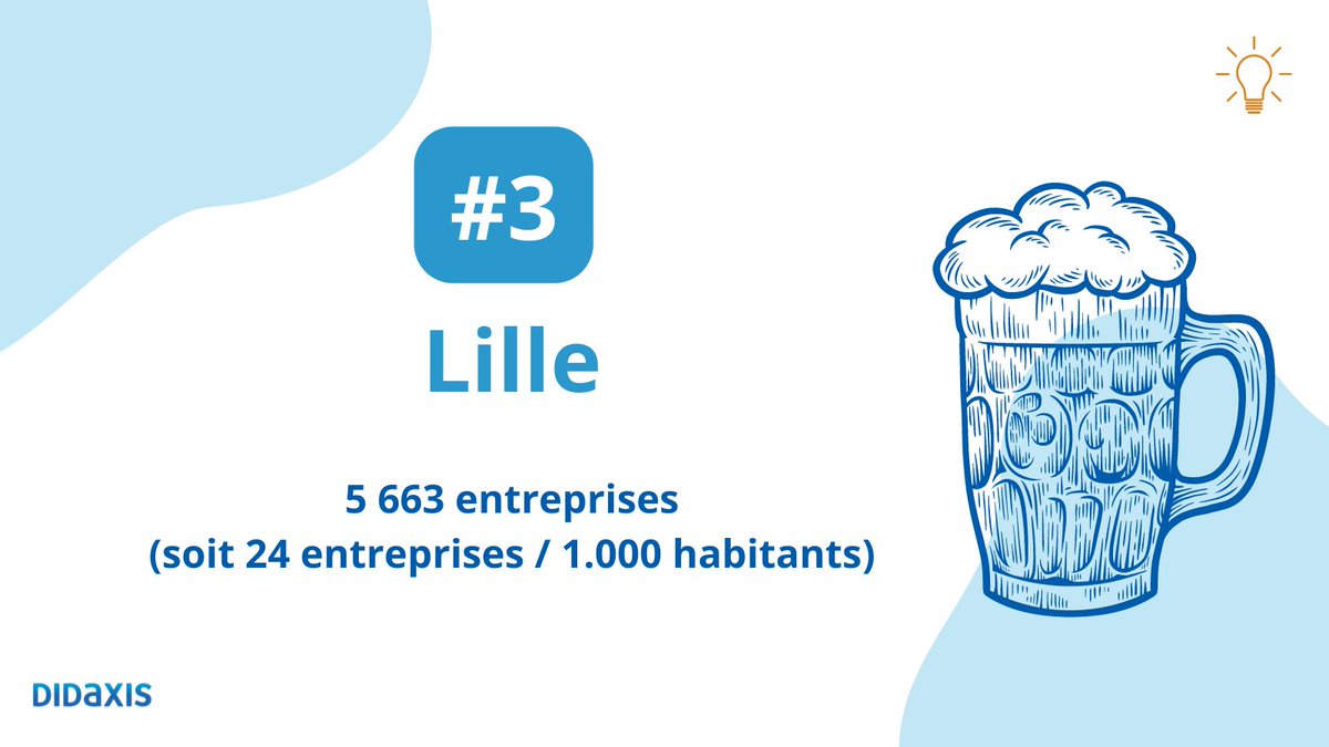 Quelles sont les villes françaises qui créent le plus d’#entreprises?🤔
Sans surprise, la championne reste #Paris, suivie de #Bordeaux et de #Lille! 
À votre avis, quelles sont les villes qui se classent après ? 
#classement #entrepreneuriat #freelance
#GlobalEntrepreneurshipWeek