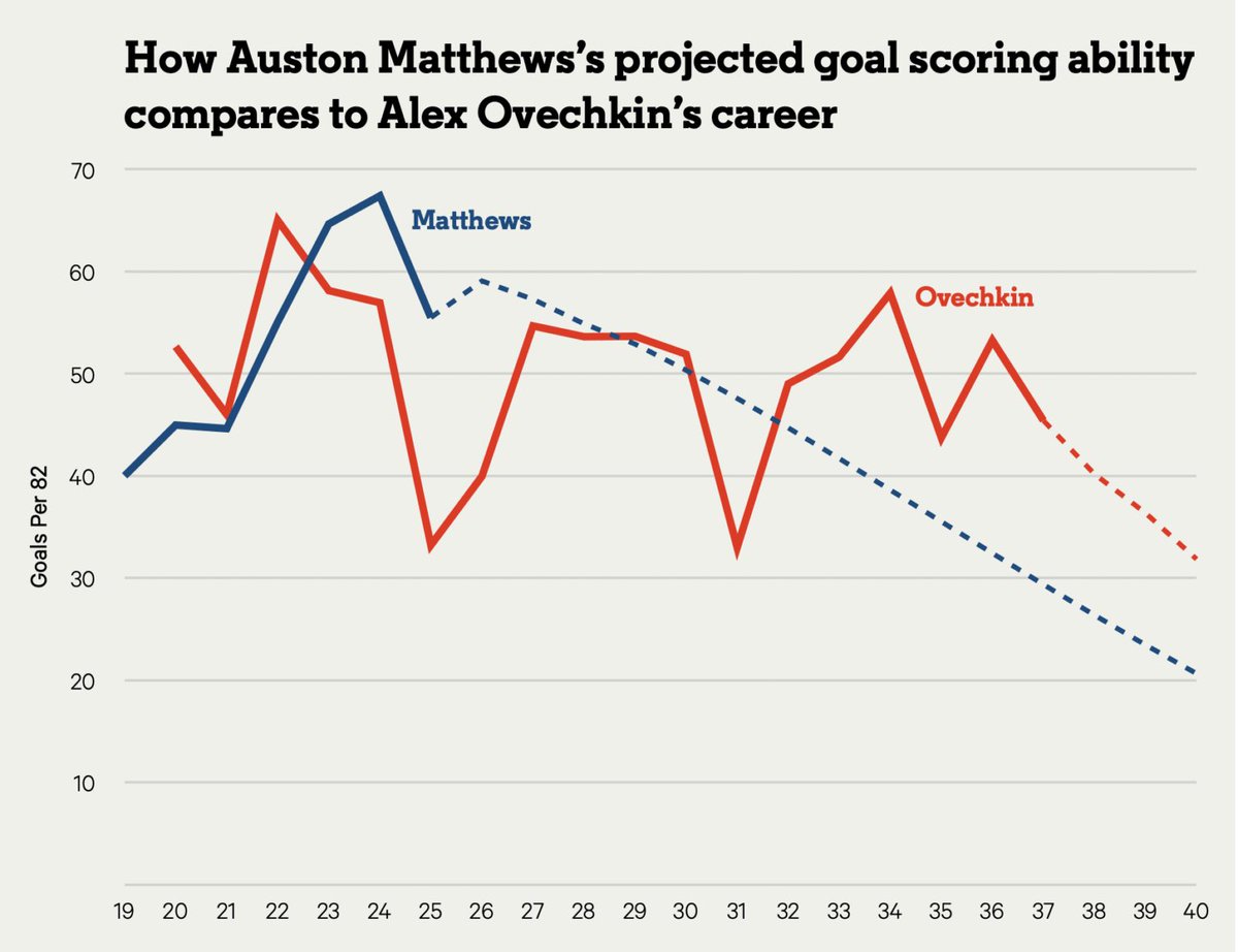 domluszczyszyn's tweet photo. NHL99

By age 25, Alex Ovechkin had 269 goals in 396 games. 
By age 25, Auston Matthews had 259 goals in 407 games.

Matthews is on the right track to become one of the greatest goal scorers of all time. 
https://t.co/VUzT0sE34V https://t.co/RBEXAz593q
