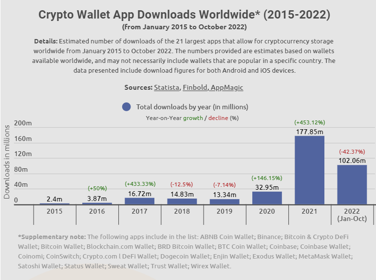 Bloctrends's tweet photo. Las descargas de #criptocarteras superan los 100 millones en 2022 a pesar del #criptoinvierno https://t.co/IUnLZF6VVe
