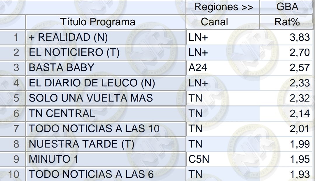 #RATING | TOP 10 | MAS VISTOS | NOTICIAS #MasRealidad @JonatanViale 3,83 #ElNoticieroLN @edufeiok 2,70 #BastaBaby 2,57 #ElDiarioDeLeuco 2,33 #SoloUnaVueltaMas 2,32 #TNCentral 2,14 #TNALas10 2,01 #NuestraTarde 1,99 #MinutoUno 1,95 #TNALas6 1,93 #UnicoConNoticias