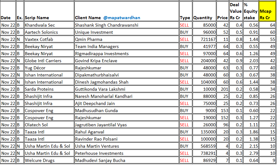 MAPATWARDHAN's tweet photo. *Today's bulk / block deals*
#Wipro #Nykaa #MaxFinServ #EasyTrip #RolexRings #Kaynes #HCC #DevInfo #Kshitij #Suumaya #GMPolyplast #ShreeRamProteins #ShreeSec #GNRL #NECC #Aashka #Saptarishi #Garnet #AsitMehta #KSL #Aartech #Vaxtex #Beekay #Globe #YugDecor #Ishan #Sarda #Shashitij https://t.co/PeP2PLCFcQ