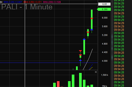 ARCABangersClub's tweet photo. $PALI 

KILLIN IT!!!

SMALL CAPS #1 https://t.co/pgwg5TWLgh