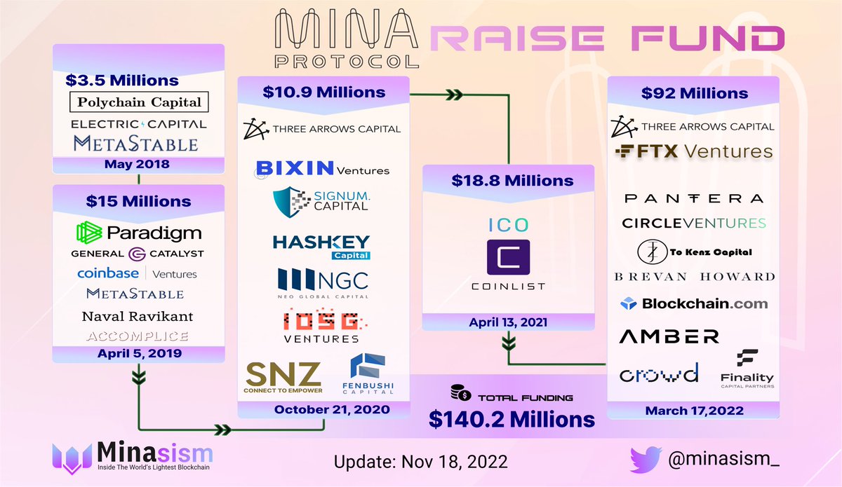 minasism_'s tweet photo. Mina Protocol sitting on $140.2 millions after the latest funding round ( updated on Nov 18, 2022 ) 

Here’re the details👇🏻 https://t.co/5zsGQo9nHi