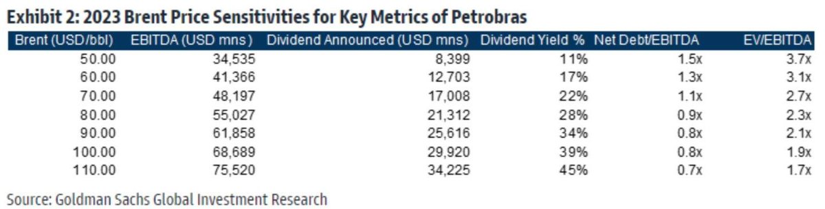 Edark94's tweet photo. For everyone asking about whether or not I've sold $PBR, see below table.

Until Lula either manages to figure out a way to stop PBR dividends (so far NOTHING has actually occurred), I'll sit tight &amp; be right. https://t.co/5ODR2o5toP