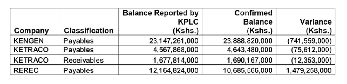 MihrThakar's tweet image. BREAKING

Auditor General reports, inter alia, that KPLC has overstated balance owed to REREC by Kshs. 1.5 billion.

Where was the Kshs. 1.5 billion earmarked to go?