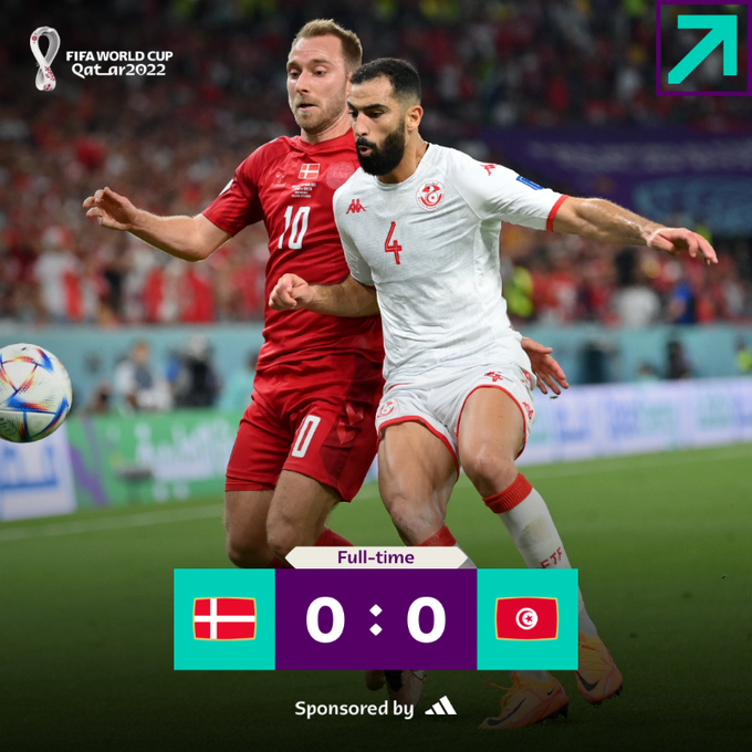 Worlddatasport's tweet photo. 🚨 EMPATE  🇩🇰🆚🇹🇳🚨
                          0    -    0

🌟 Finalmente nadie consigue romper el hielo, un punto para cada equipo.

#FIFAWorldCup #Denmark  #Tunisia https://t.co/YQVK61Rb4V