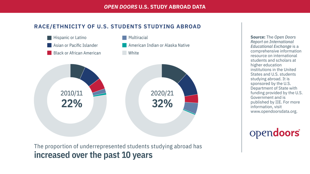 IIEglobal's tweet photo. In 2020/21, 32% of U.S. #StudyAbroad students identified as a member of a racial or ethnic minority. Ten years ago, this number was only 22%. Access new #OpenDoorsData here: https://t.co/YTrGO32YKD #IntlEd #StudyAbroad @IIEResearch @ECAatState https://t.co/gFq5ANyyU5