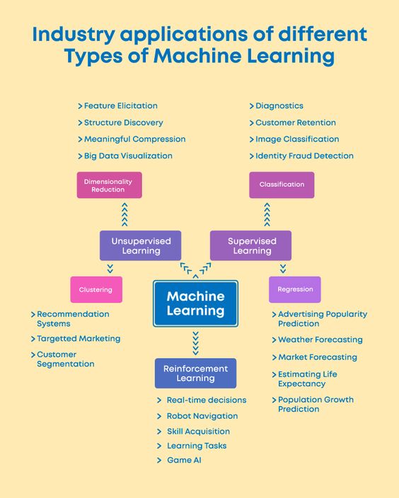 Industry applications of different types of ML.

#ArtificialIntelligence #AI #ML #DataScience #DataScientists #Tech #deeplearning #Python #Coding #javascript #programming #Linux #IoT #IIoT #BigData