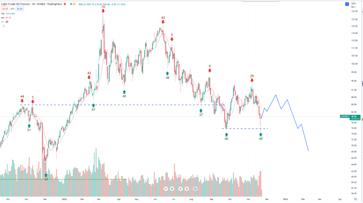 BobLoukas's tweet photo. Likely Cycle low for crude oil.

Weekly trend points to continuation lower however. https://t.co/fjv5W9wCzg
