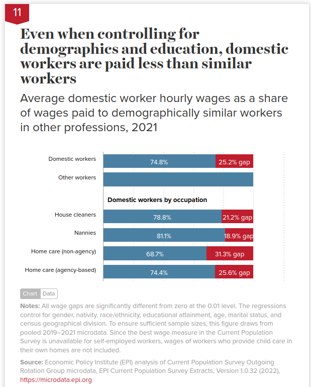 A U.S. 'Domestic Workers Chartbook' out today from @EconomicPolicy  colleagues @AshaBanerjee, Katherine deCourcy, @KKM_Econ, and @JuliaWolfe24. 

A comprehensive look at demographics, wages, incomes, benefits, and poverty levels.

epi.org/publication/do…