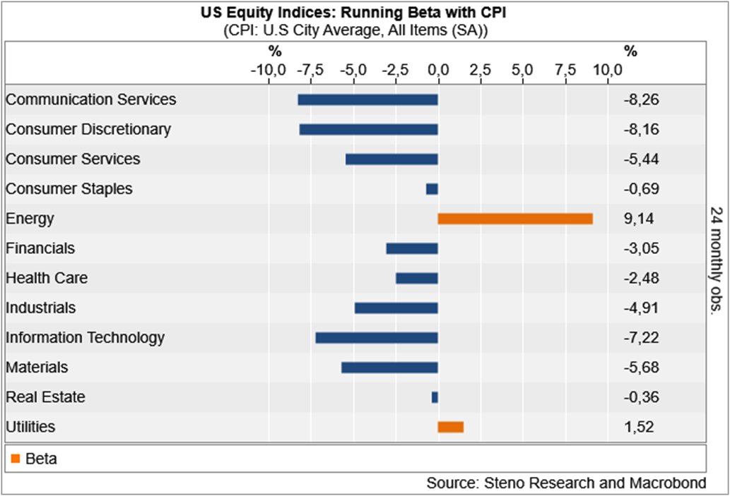 AndreasStenoLarsen on Twitter "If the US inflation rate keeps dropping