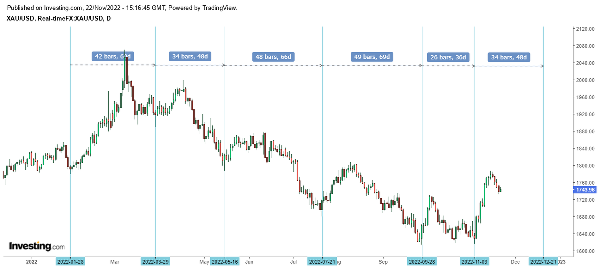 CyclesFan on Twitter "Gold is declining into the next daily cycle low